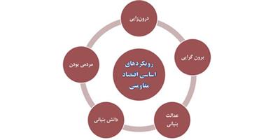 رویکرد های اقتصاد مقاومتی از منظر مقام معظم رهبری